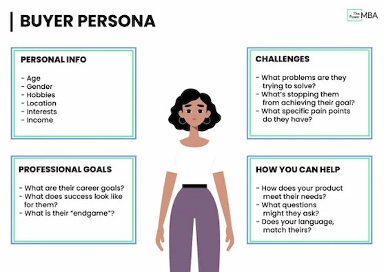 Un exemple de buyer persona de ThePowerMBA.