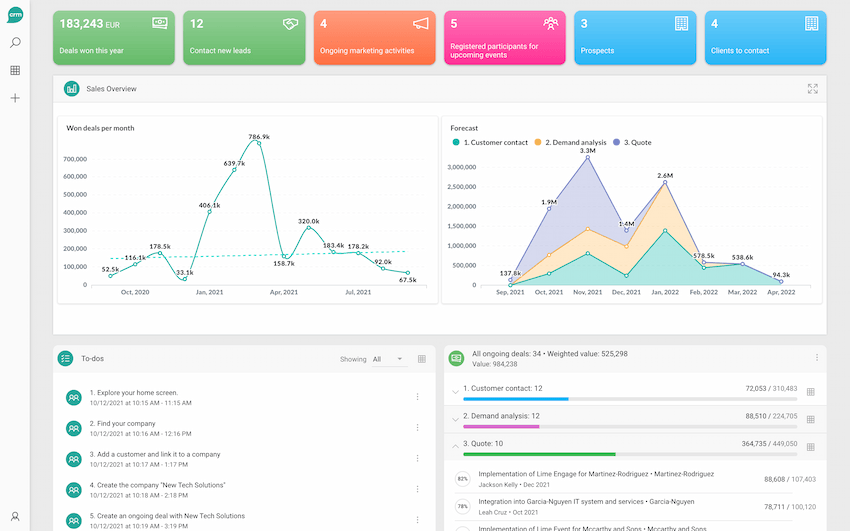 Lime CRM dashboard metrics overview