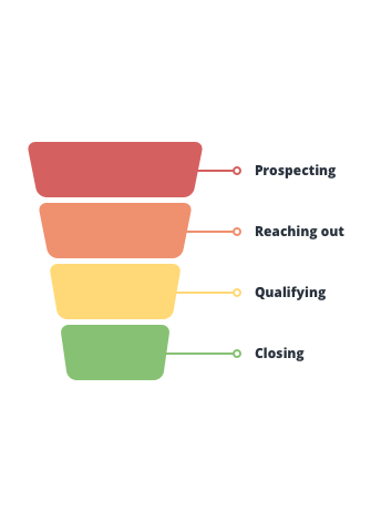 Visualization of sales funnel with four stages.
