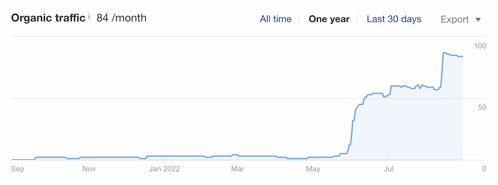 Graph showing blog post's increased traffic