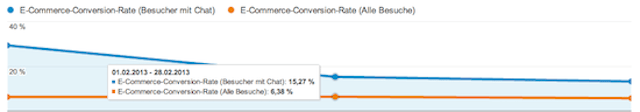 graph showing ecommerce conversion rate with live chat