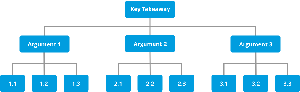 image of the pyramid principle talking structure