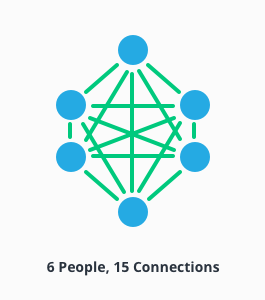 Die Verbindungen zwischen doppelt so vielen Personen wachsen exponentiell
