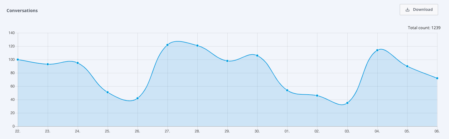 a screenshot of a graph showing numbers of conversations in Analytics
