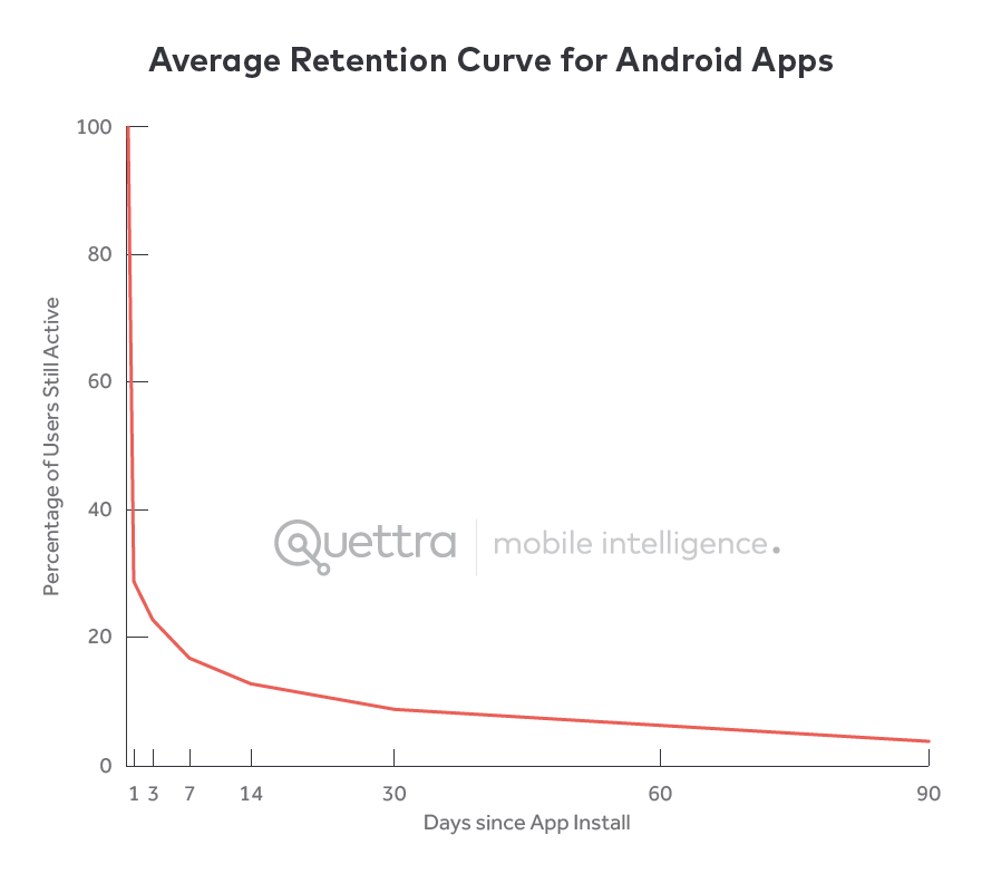 Average retention curve for android apps visualization by Quettra