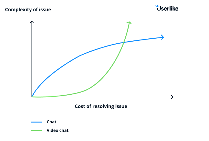Infographic comparing the cost efficiency of chat and video chat
