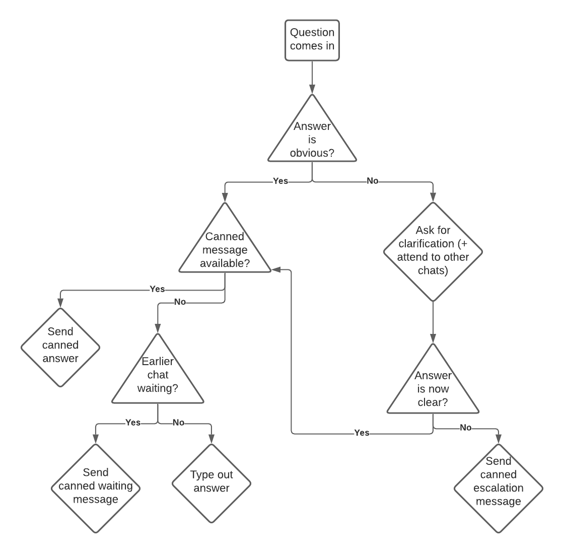 Un arbre de décision montrant les actions possibles des agents de chat dans différents scénarios.