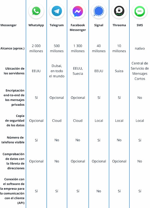 Una tabla comparativa de las aplicaciones de mensajería más populares y sus características