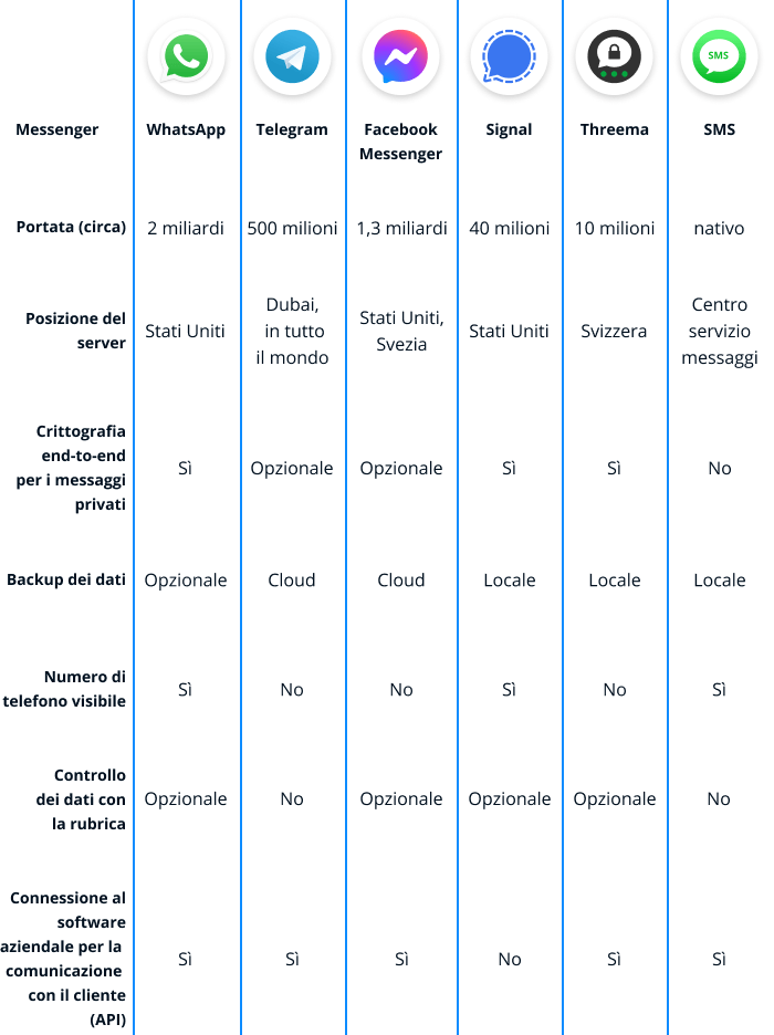 Grafico delle alternative WhatsApp a confronto