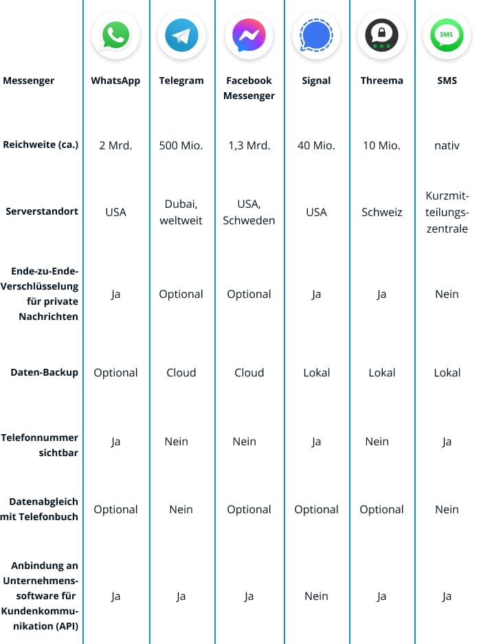 Tabelle von WhatsApp-Alternativen im direkten Vergleich