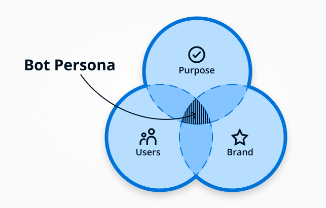 Un diagramma che mostra la bot persona come un'intersezione di utenti, scopo e marchio.