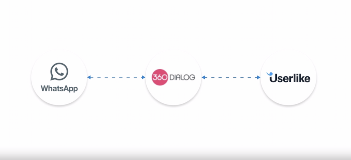 infographic of how whatsapp, 360dialog and userlike are connected