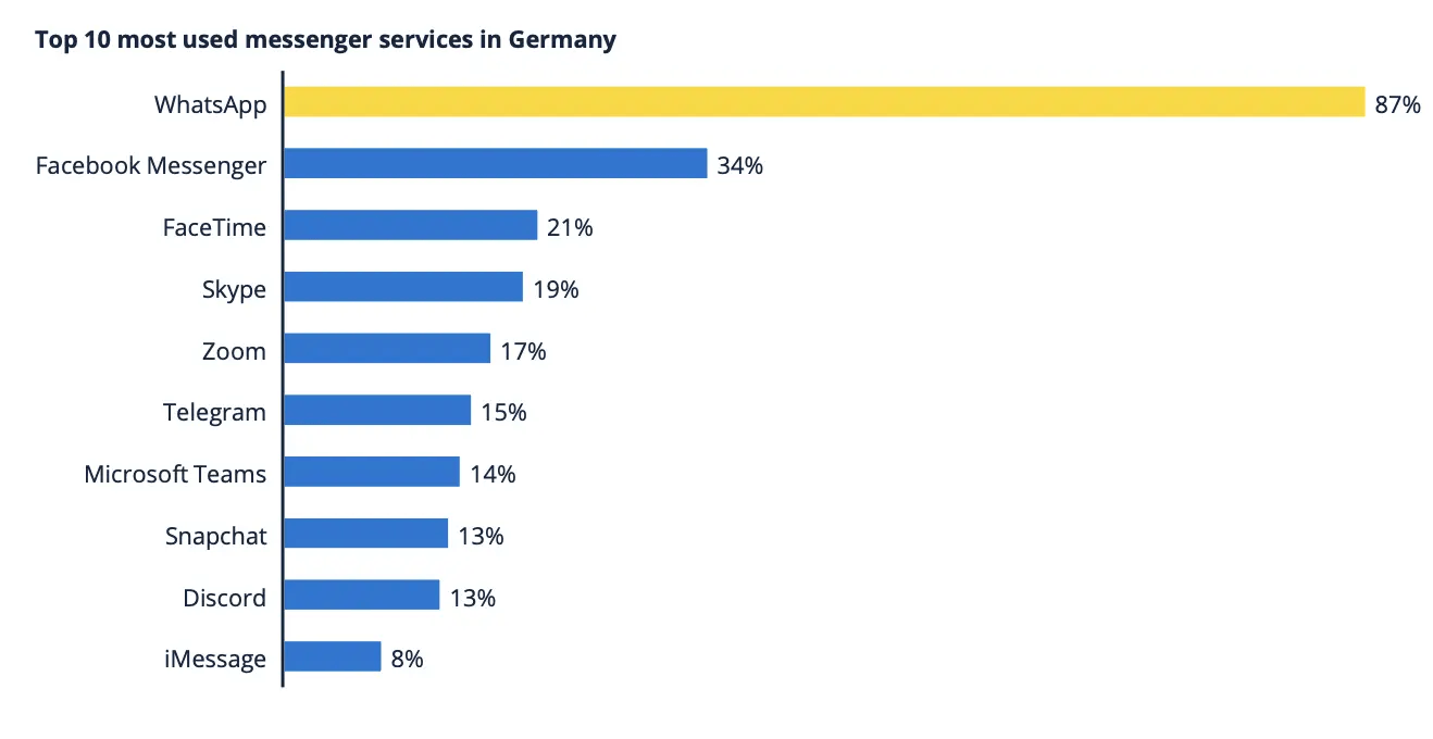 Schaubild zeigt meistgenutzte Messenger in Deutschland 2022