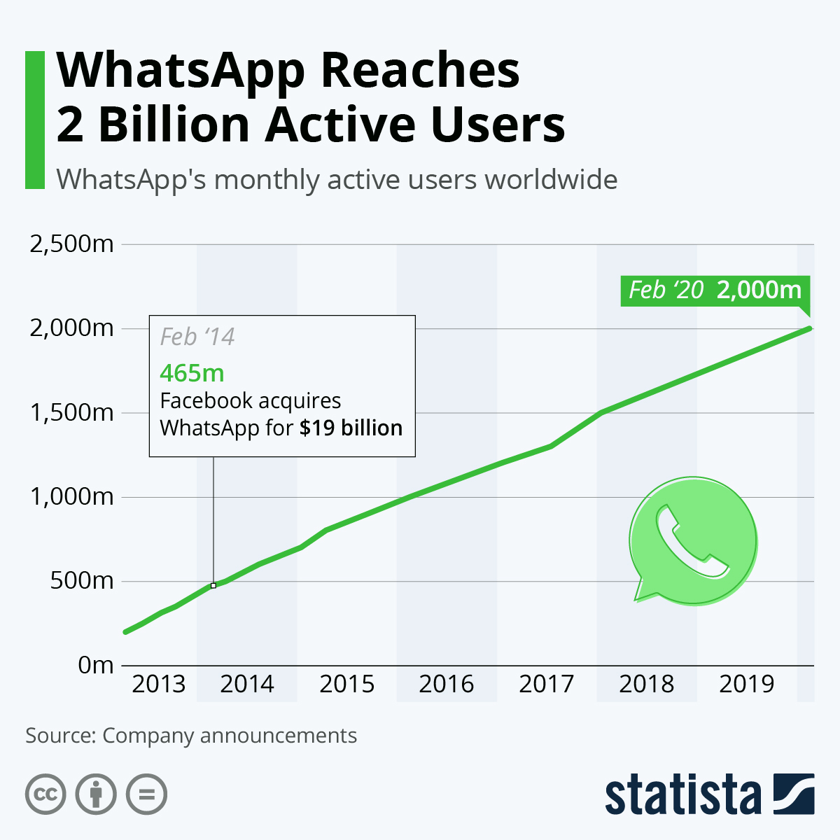 Le graphique montre les chiffres d'utilisation de WhatsApp de 2013 à 2020 avec une forte augmentation