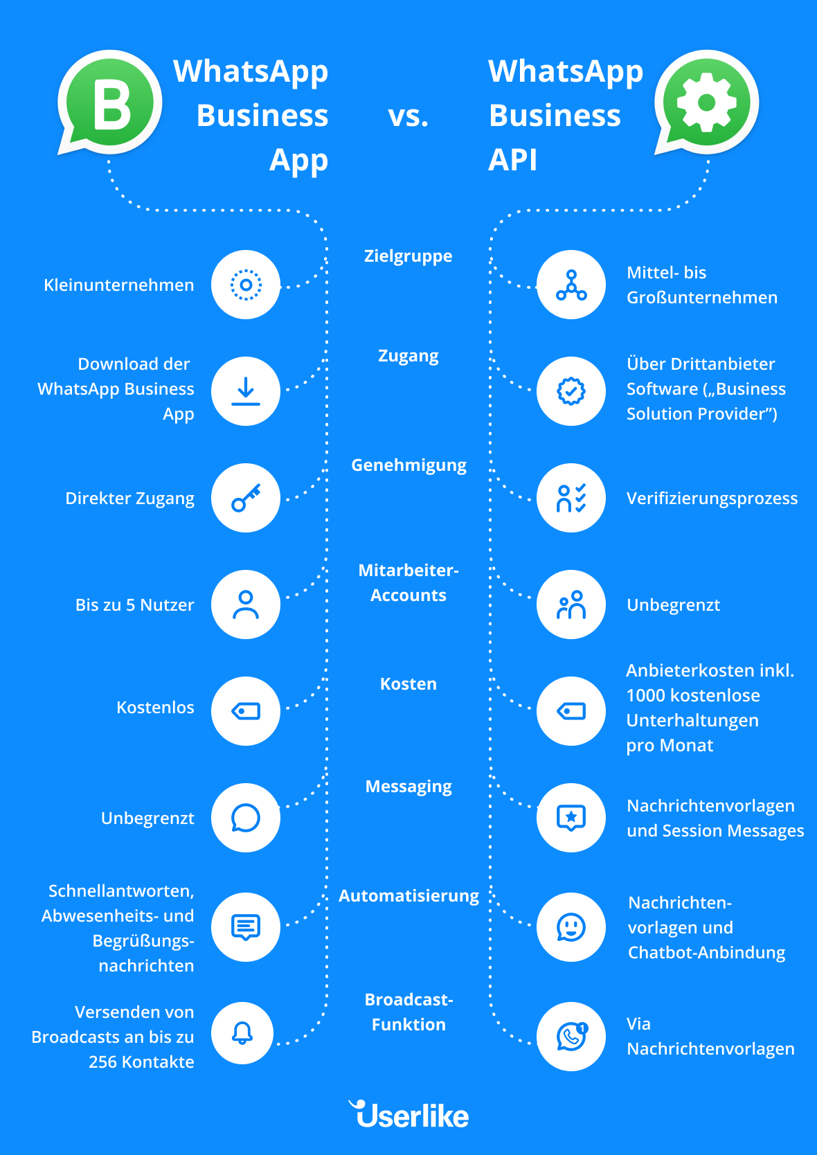 Infografik, die WhatsApp Business App und WhatsApp API vergleicht.
