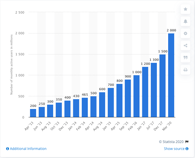Una estadística mostrando el crecimiento en usuarios de WhatsApp a nivel mundial