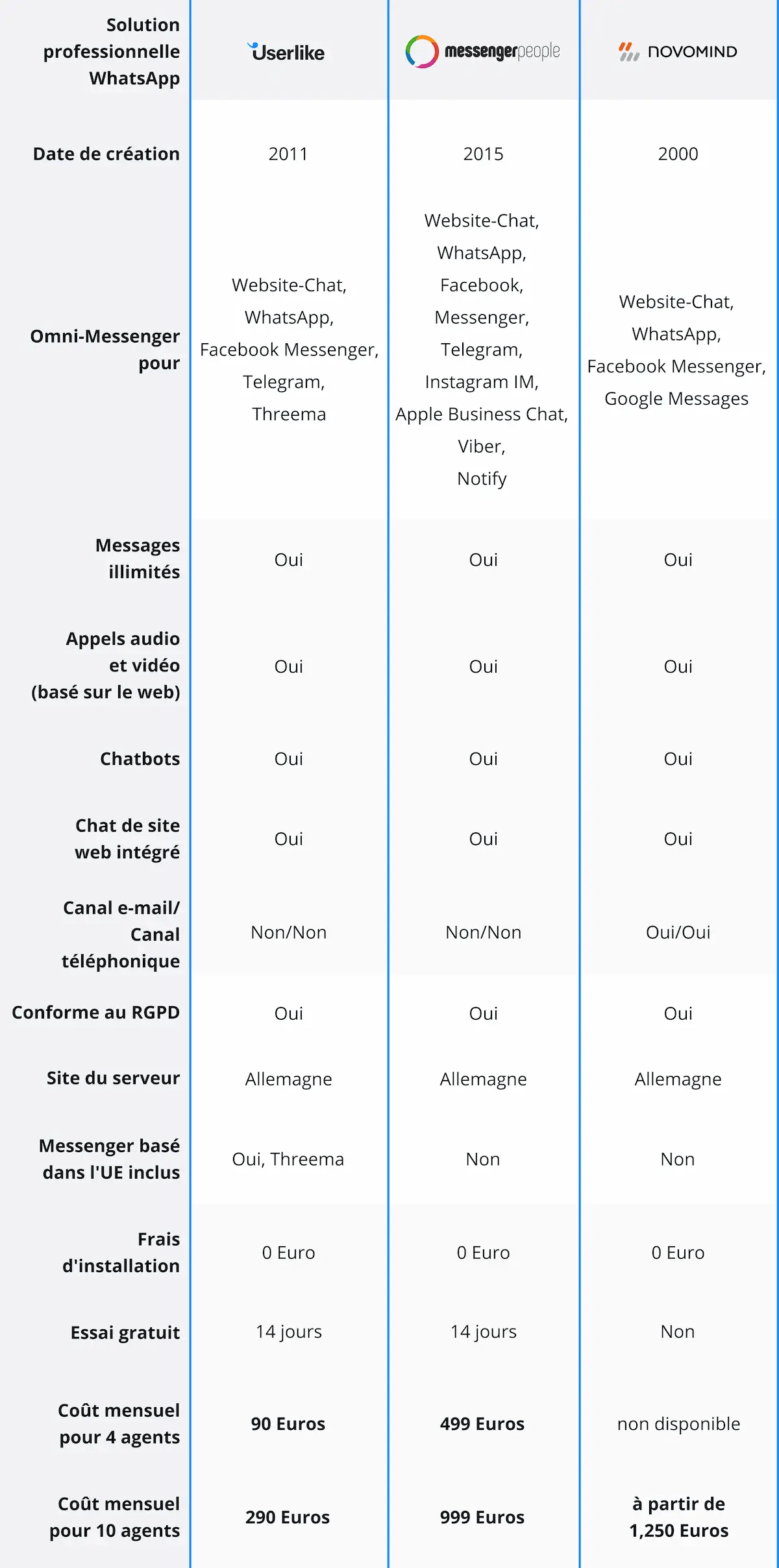Tableau comparant les caractéristiques, le prix et plus encore de Userlike, MessengerPeople et Novomind