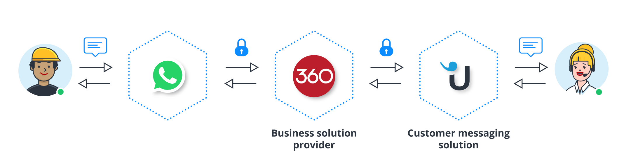 Una imagen mostrando el flujo de mensajes con WhatsApp y el proveedor de solución empresarial oficial 360 Dialog y Userlike.