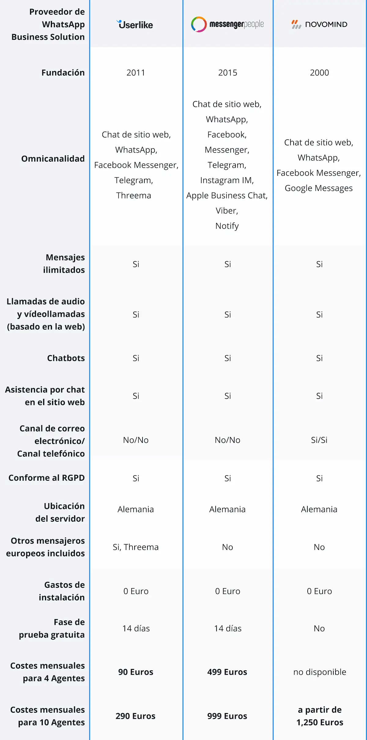 Gráfico que compara las características de Userlike, MessengerPeople y Novomind, el precio y más