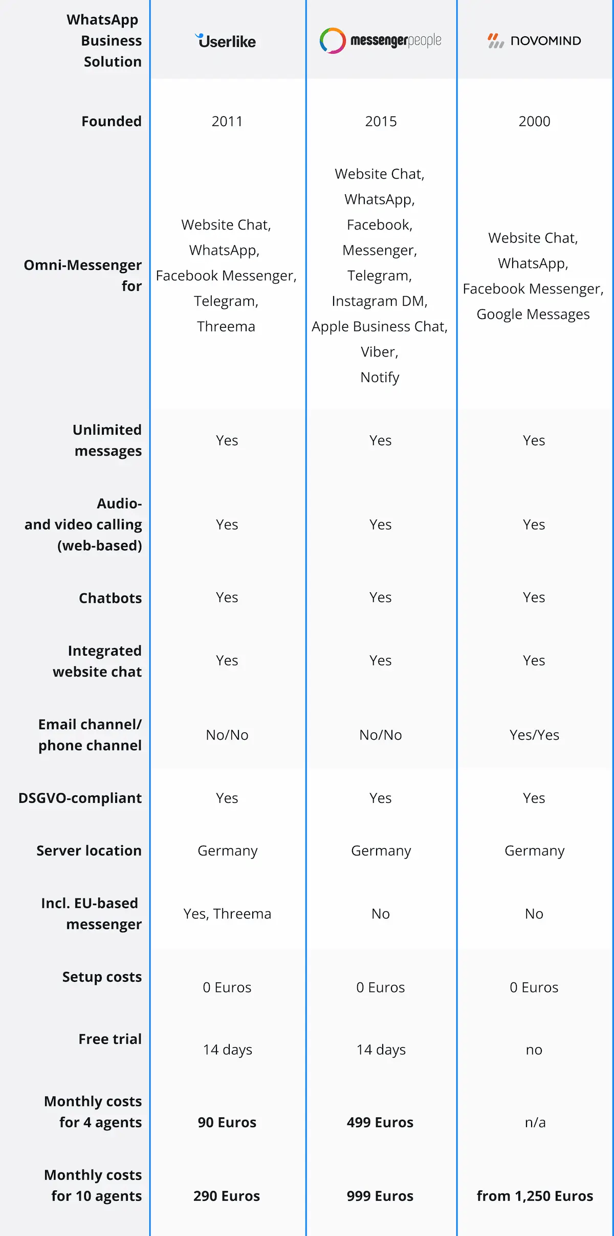 Chart comparing Userlike, MessengerPeople and Novomind's features, price and more