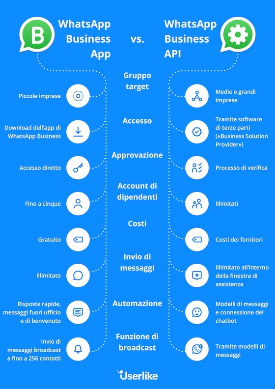 grafico mostra una tabella che paragona l'app di WhatsApp Business e l'API di WhatsApp Business.
