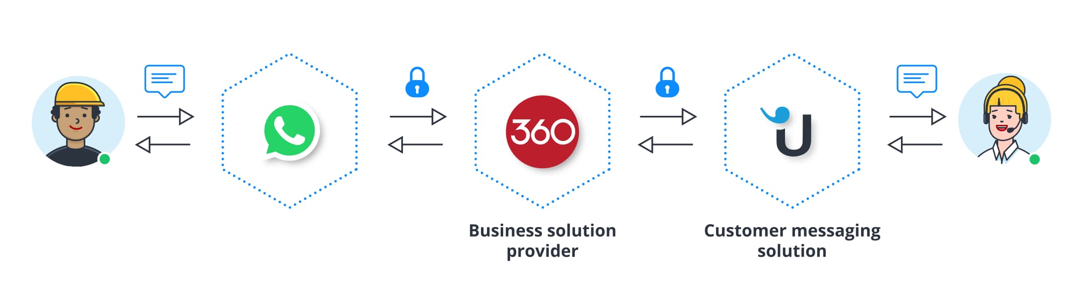infographic showing how conversations are processed using 360 Dialog and Userlike