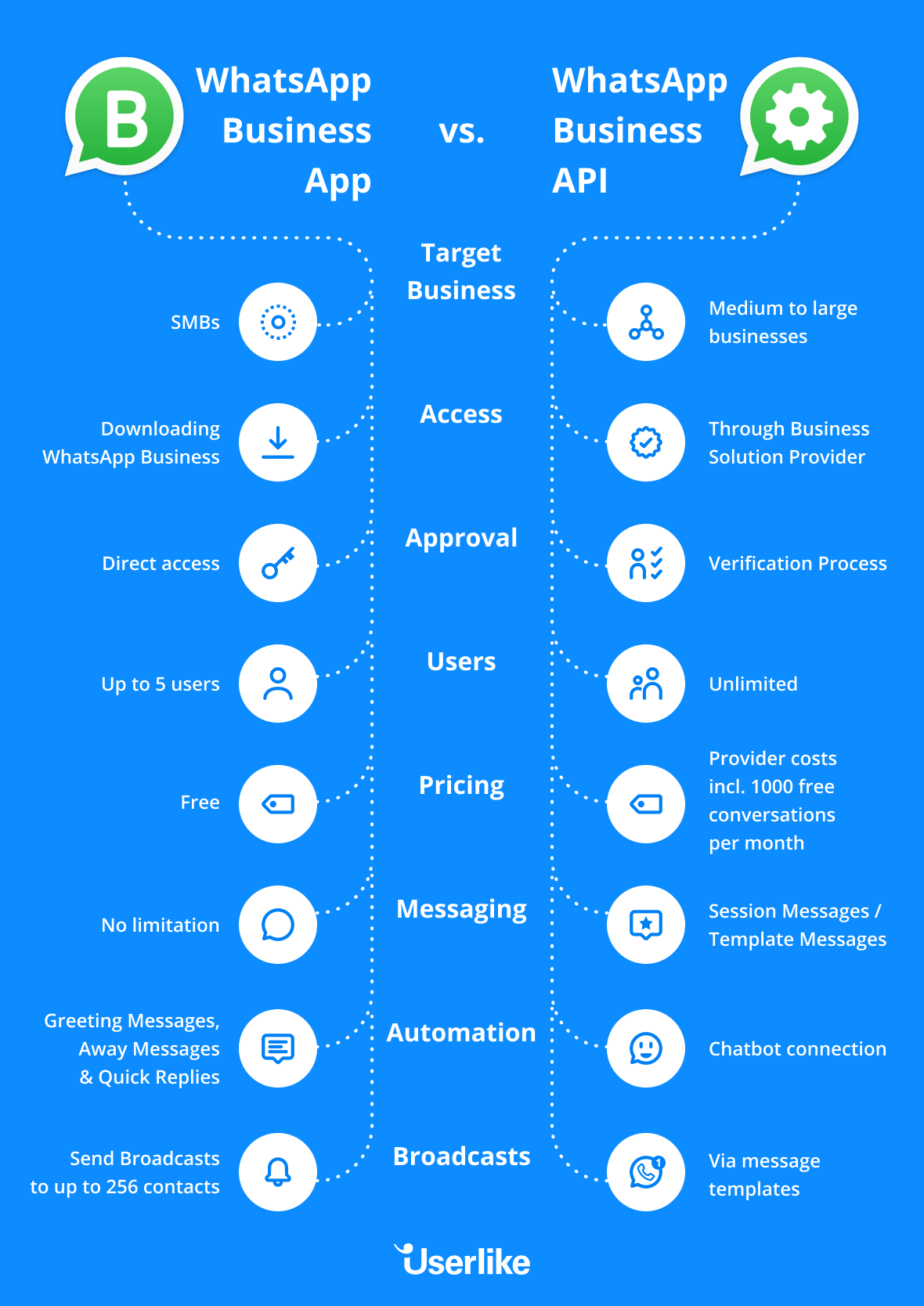 Graphic shows a comparison between the WhatsApp Business App and the WhatsApp Business API.