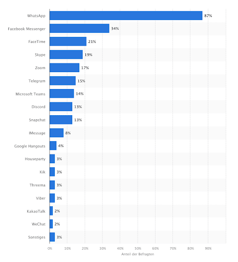 Statistik zur WhatsApp-Nutzung 2022