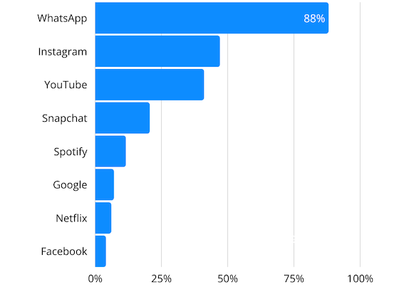 Il grafico a barre mostra le più importanti applicazioni mobili dei giovani 2019
