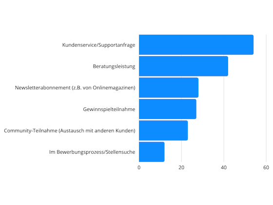 iNutzungsabsichten für den Kontakt zu Unternehmen nach Bereichen (in Prozent)