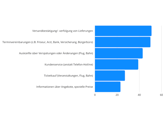 iNutzungsabsichten für den Kontakt zu Unternehmen nach Bereichen (in Prozent)