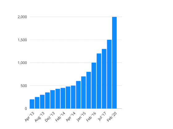 Una estadística mostrando el número de usuarios activos mensuales de WhatsApp (en millones)