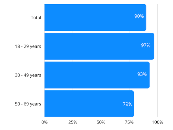 Una estadística mostrando los usuarios de Internet que utilizan WhatsApp por grupos de edad