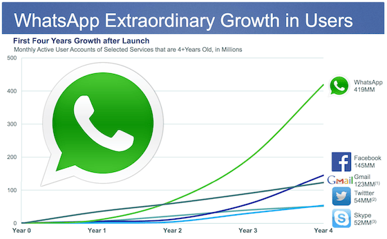 Estadística mostrando el crecimiento exponencial de los usuarios de WhatsApp de 2009 a 2013 comparado con otras aplicaciones