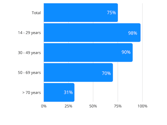 Una estadística mostrando el uso semanal de WhatsApp en Alemania (2019)