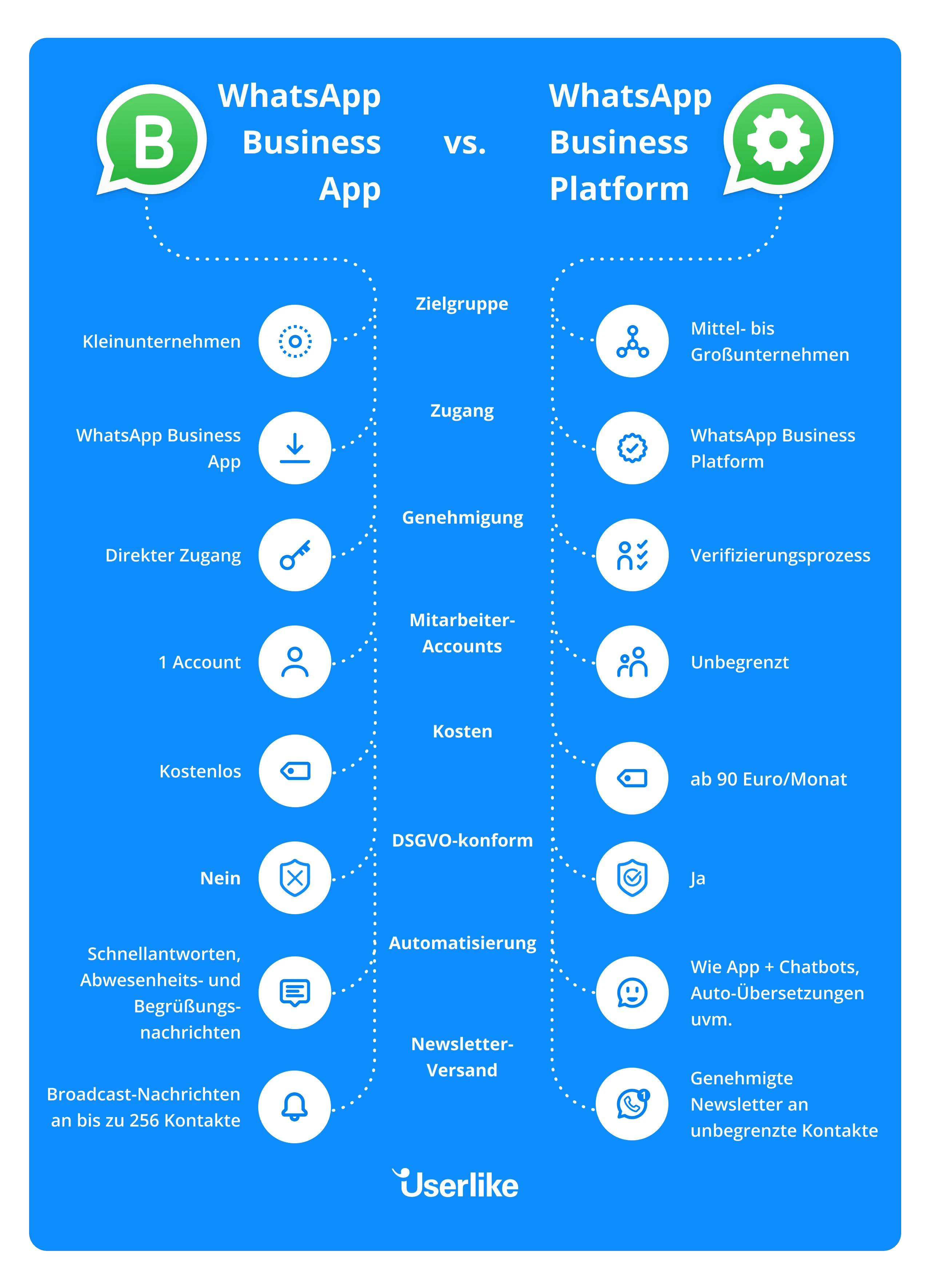 WhatsApp Business Account. Vergleich von App und Platform