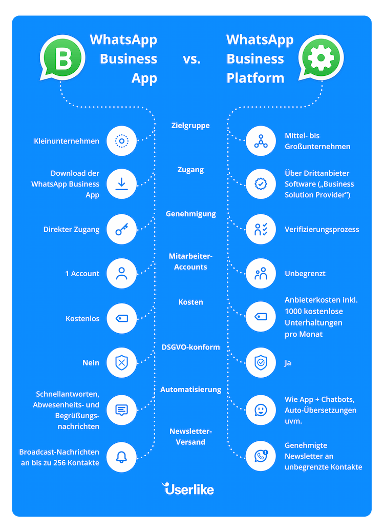WhatsApp Business Account. Vergleich von App und Platform