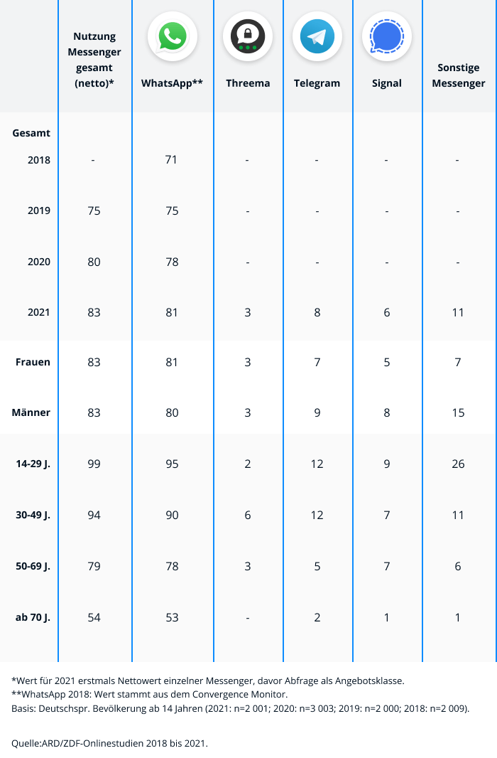 Statistik zeigt, dass WhatsApp mit 81% Marktabdeckung die meisten Nutzer in Deutschland verzeichnet.