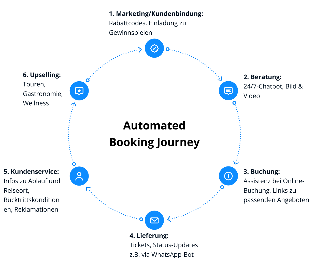 Schaubild zeigt die automatisierte Buchungs-Customer Journey für Reiseinteressierte
