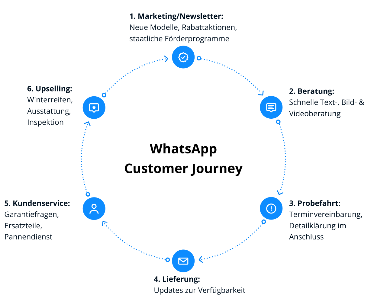 Infographik WhatsApp in der Automobilbranche