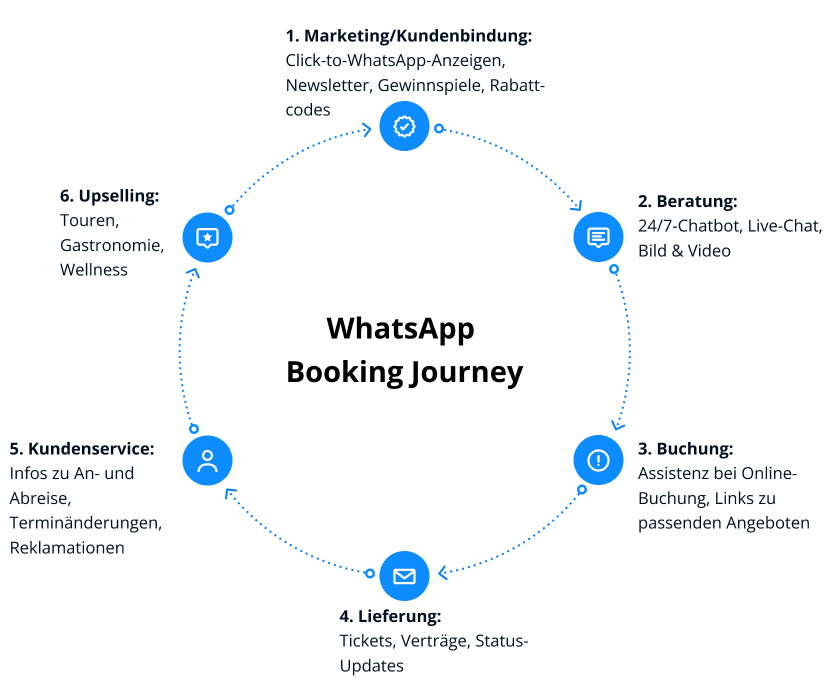 Infographik WhatsApp im Tourismus