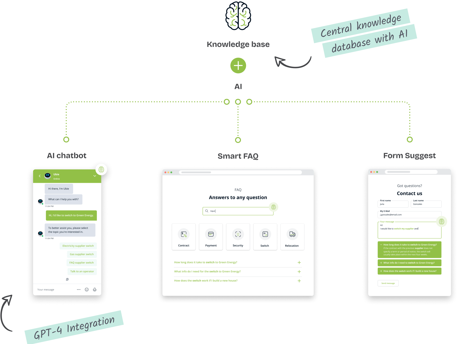 Illustration des AI Automation Hub mit Wissensdatenbank, verbunden mit drei AI-Modulen.