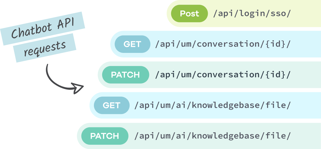 Exemples de chaînes d’API de chatbot.