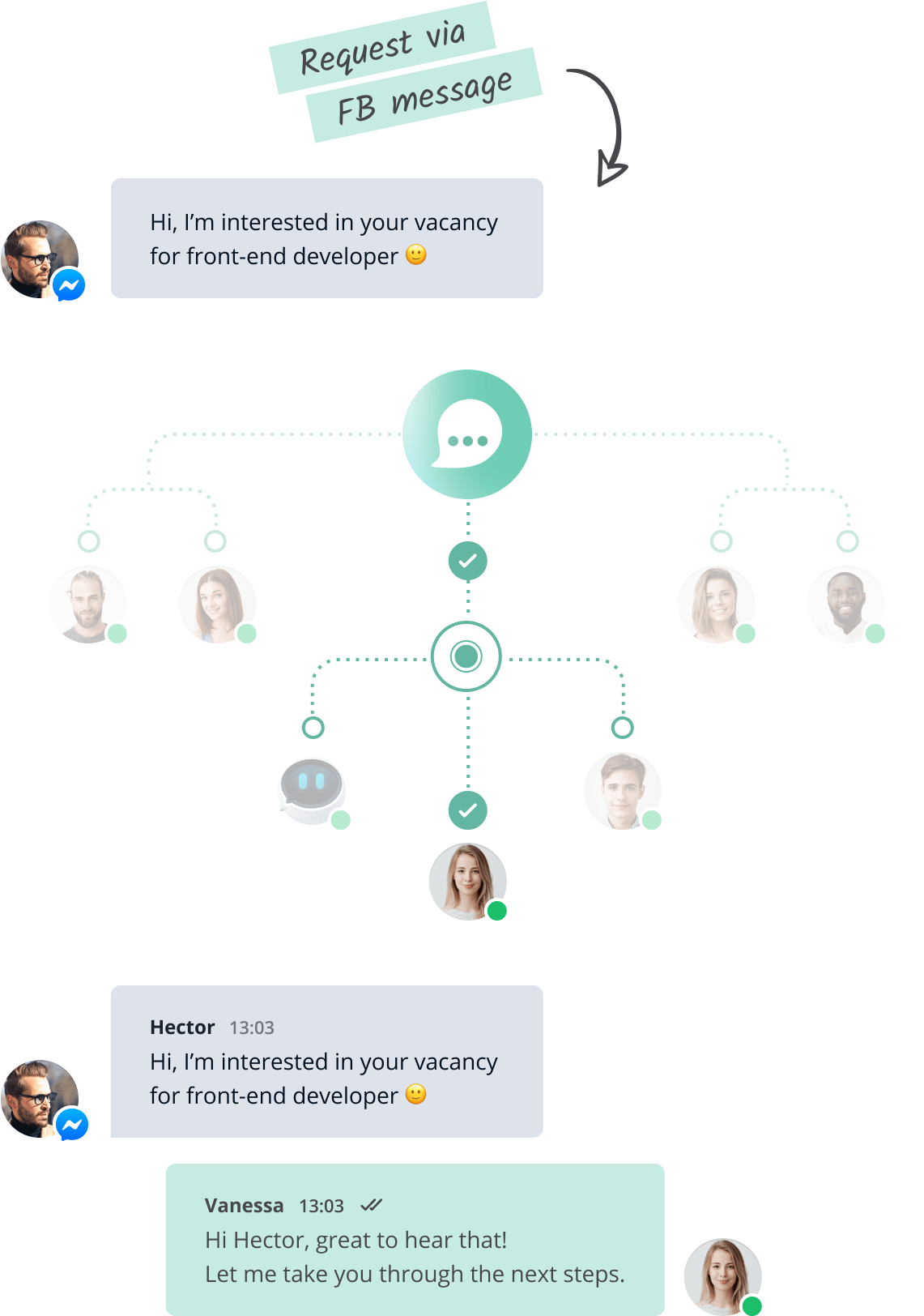 Routing feature of the Lime Connect Message Center.