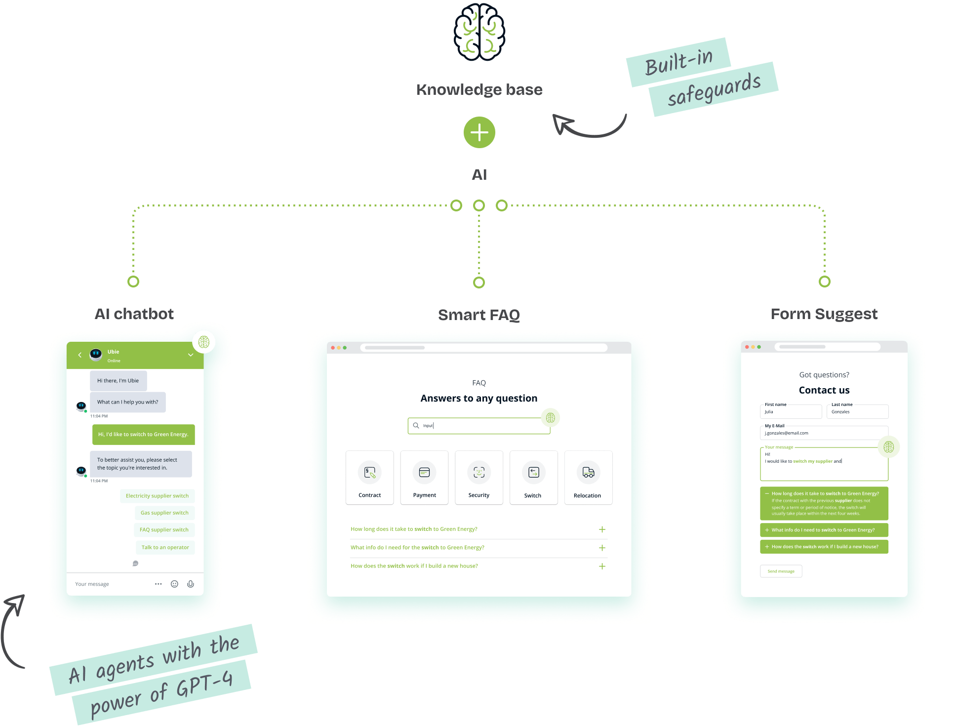Illustration du AI Automation Hub montrant la base de connaissances reliée à trois modules d’IA.