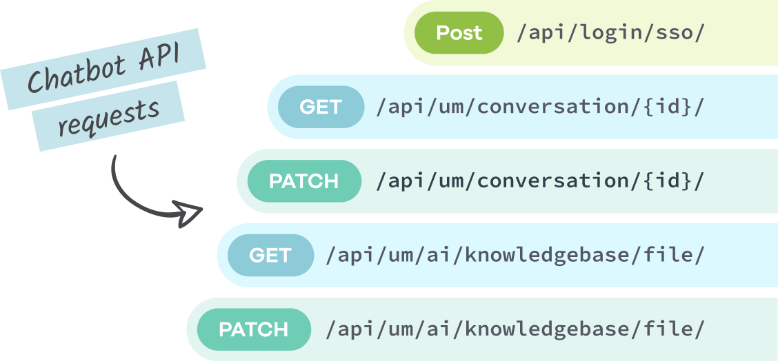 Exemples de chaînes d’API de chatbot.