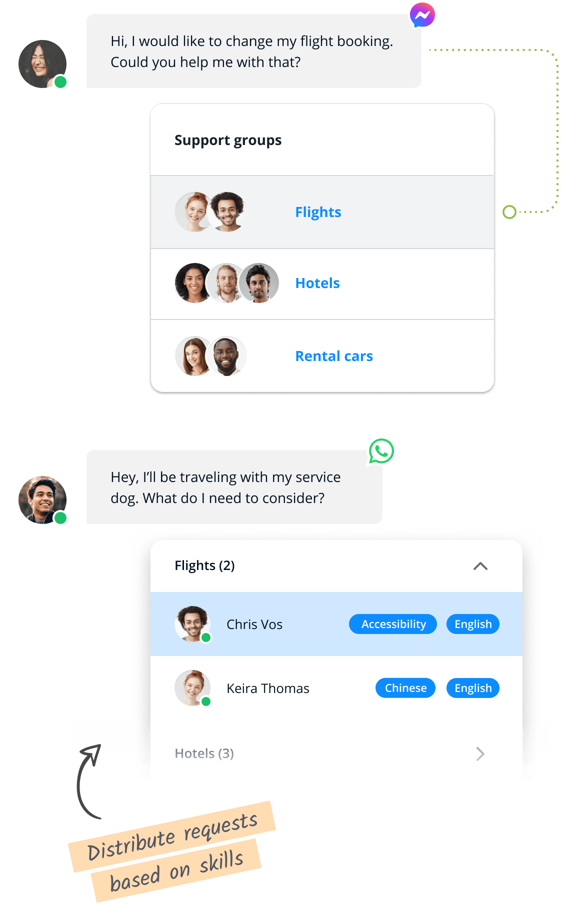 Illustration montrant comment Lime Connect connecte les clients avec le bon agent selon le service ou la compétence nécessaire.