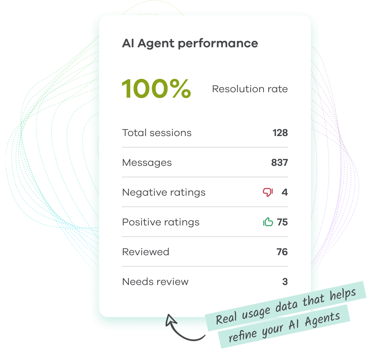 Un tablet che mostra un dashboard delle prestazioni di un agente AI con un tasso di risoluzione del 100% e varie statistiche, su uno sfondo scuro.