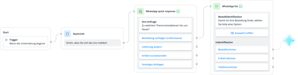 A screenshot of a workflow diagram showing integration steps between different systems, with various text boxes and connection lines.