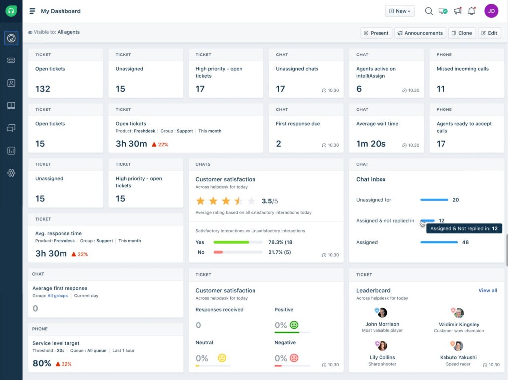 A dashboard displaying various chat metrics and statistics, including customer satisfaction ratings and chat agent performance. The dashboard provides an overview of live chat and AI chatbot activity.